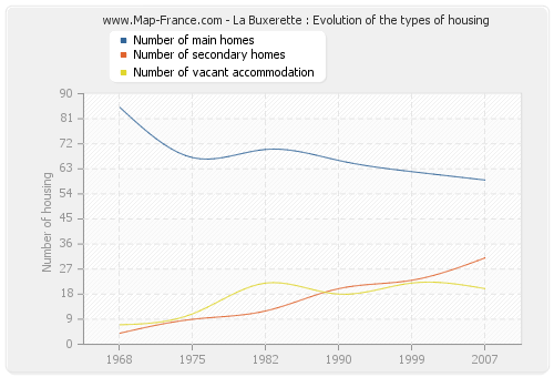 La Buxerette : Evolution of the types of housing